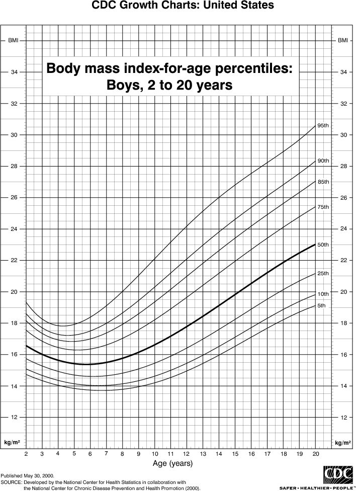 This chart shows the Body Mass Index (BMI) percentiles for boys from 2 to 20 