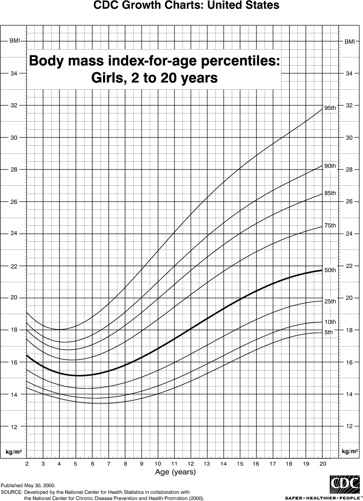 Find your child's BMI percentile in the chart based on height and weight.