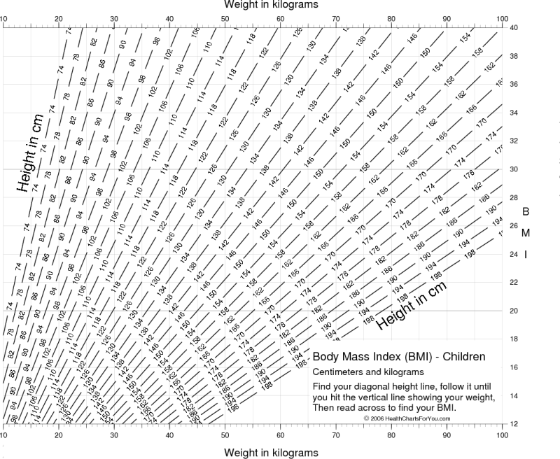 height weight chart for kids. Chart of Body Mass Index (BMI)