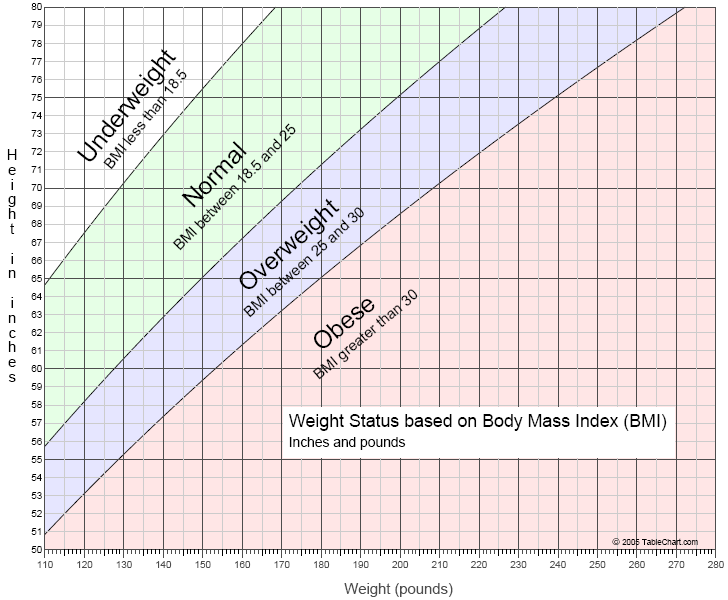 Graph of Weight Status by Body Mass Index (BMI) - English units