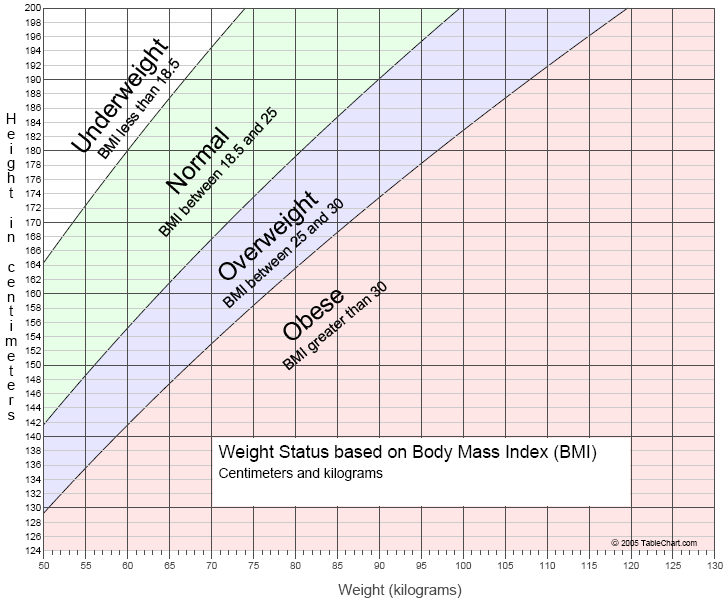 Graph of Weight Status by Body Mass Index (BMI) - metric units