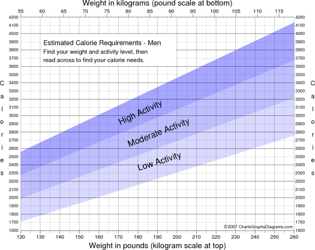 Chart of Calorie Requirements for Men
