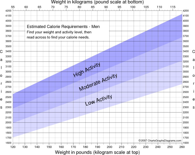 height weight chart for men. Chart of Calorie Requirements