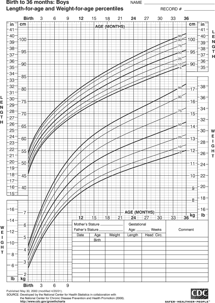 Growth Chart for Boys, Birth to 36 Months
