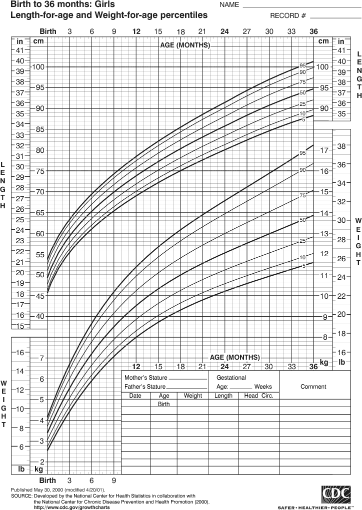 Growth Chart for Girls, Birth to 36 Months