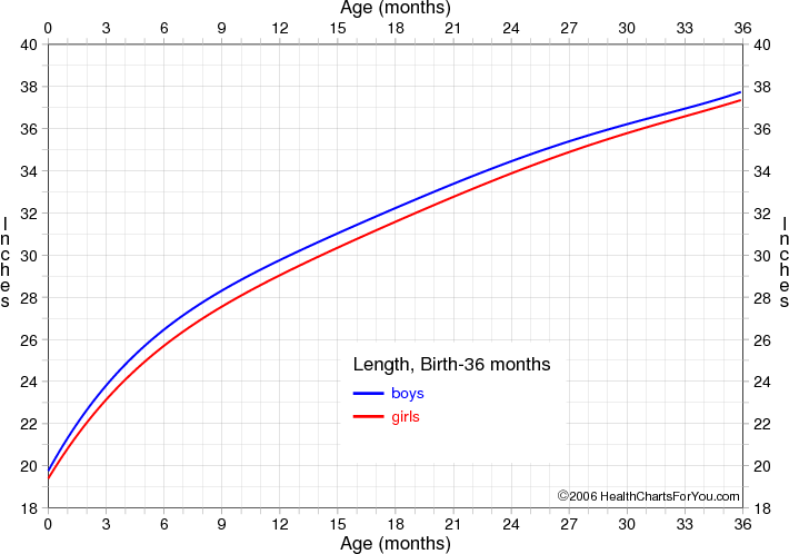 These charts/graphs combine data extracted from the CDC growth charts.