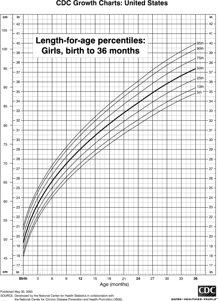 Length Chart For Girls Birth To 36 Months