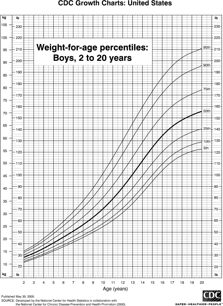 This chart shows the percentiles of weight for boys from 2 to 20 years.