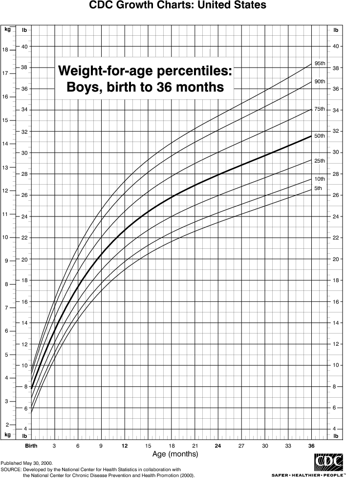 This chart shows the percentiles of weight for boys from birth to 36 months.