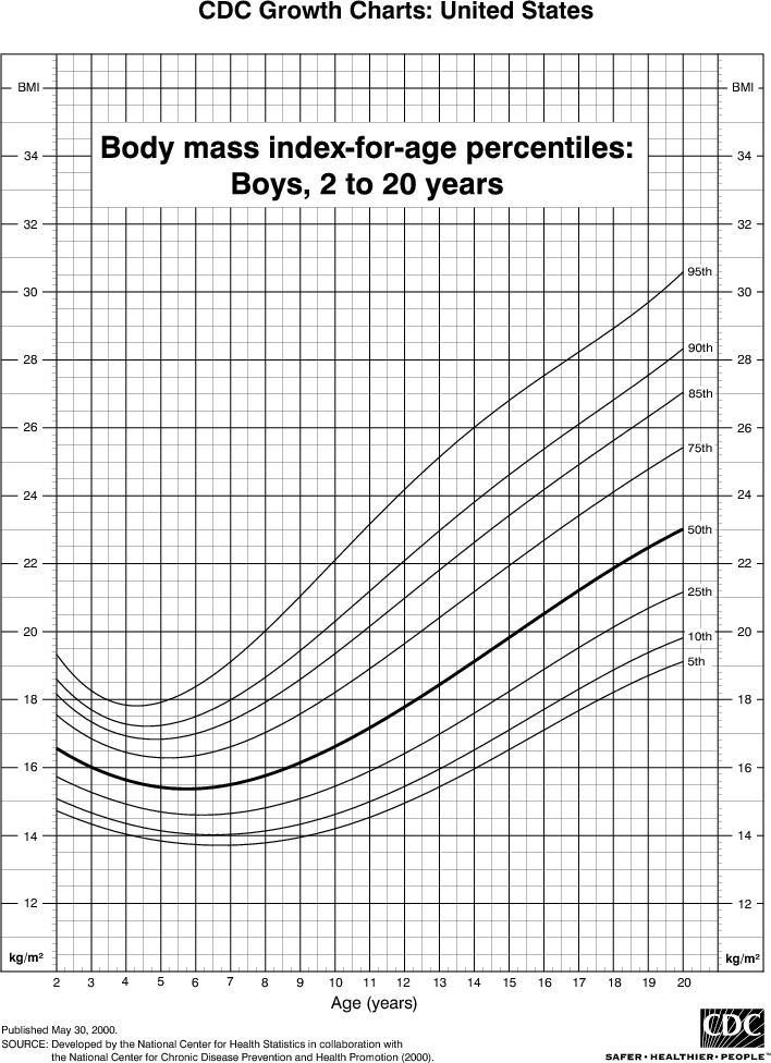 Peds Bmi Chart