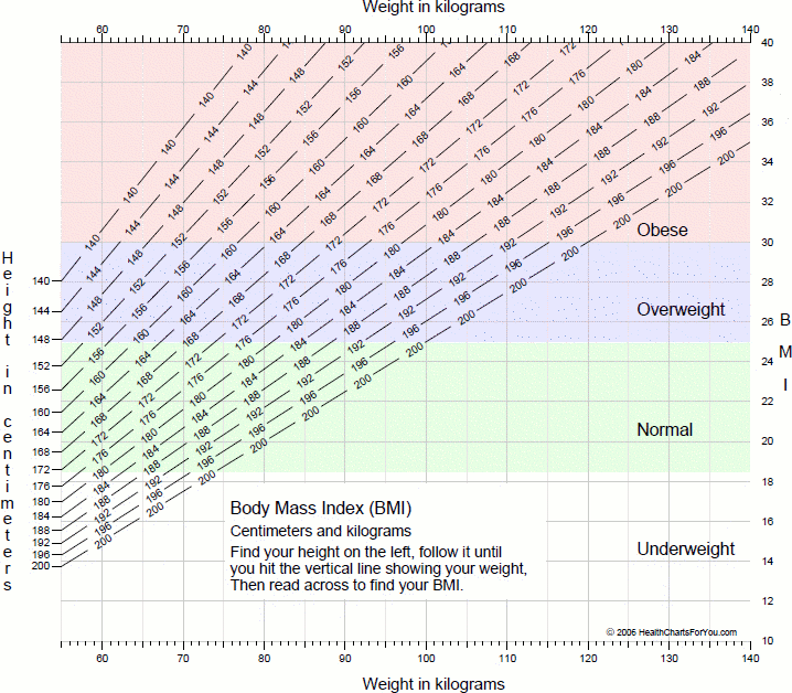 Chart of Body Mass Index (BMI) - metric units