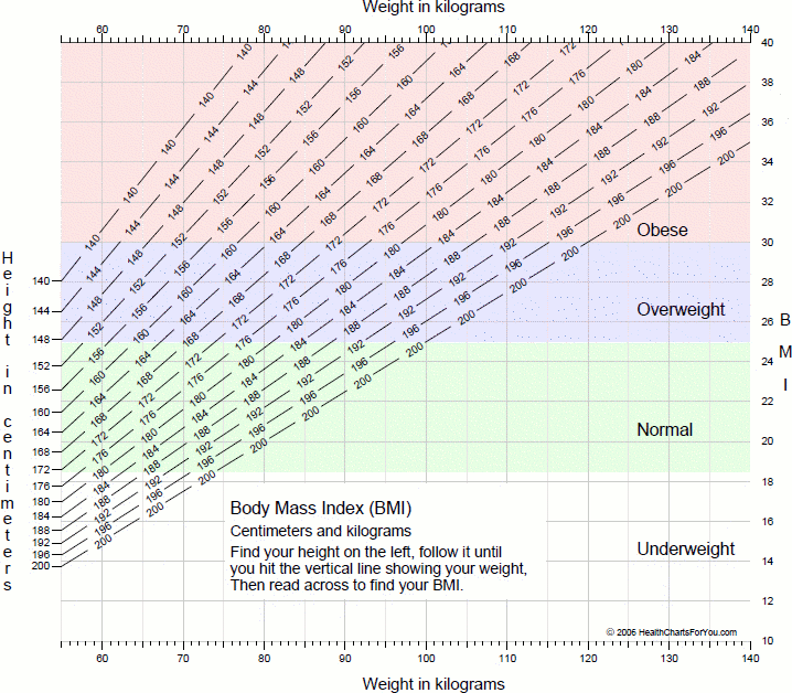 Bmi Chart Metric