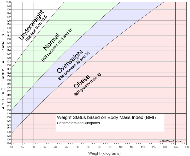 Body Mass And Weight Chart