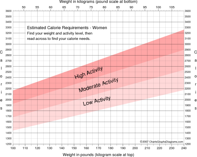 Calories Chart