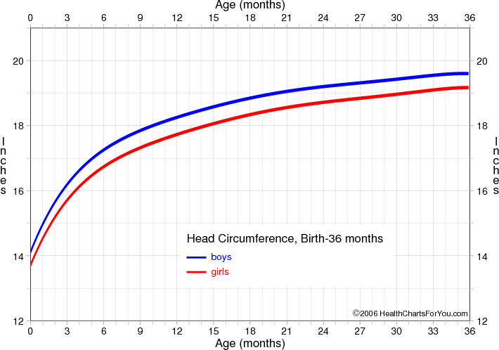 Growth chart