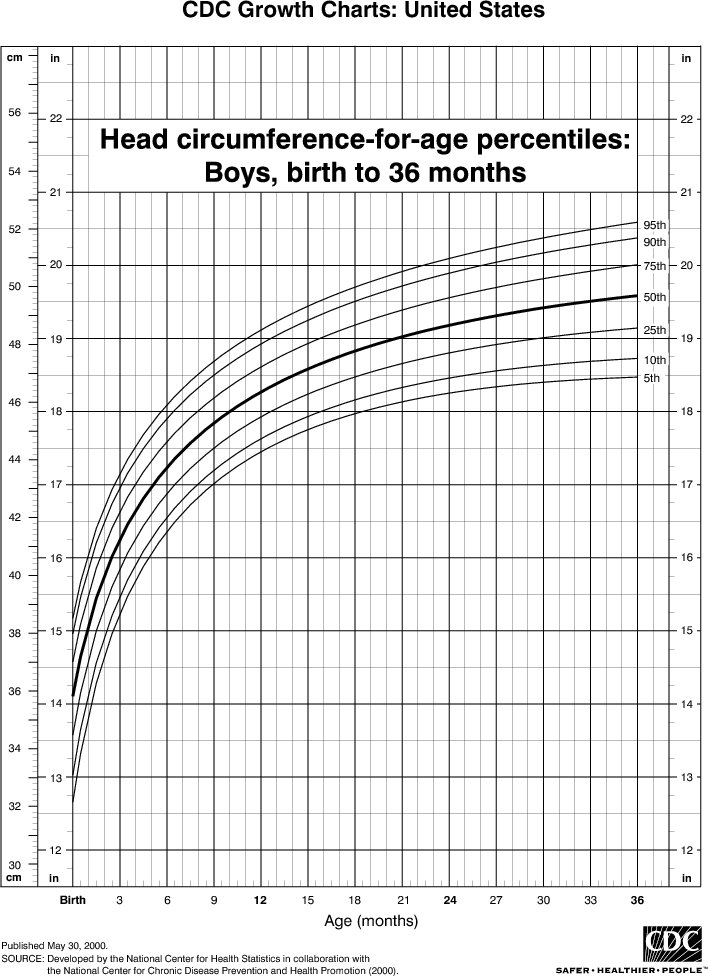 Head Circumference for Boys, Birth to 36 Months