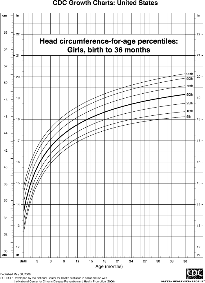Head Circumference for Girls, Birth to 36 Months