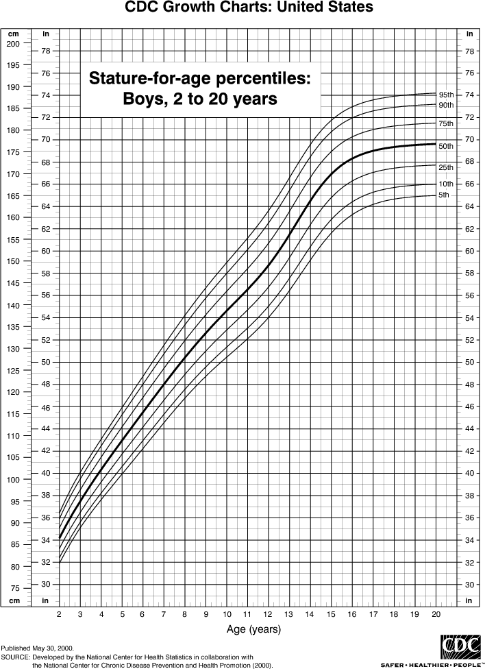 Height Chart for Boys, 2 to 20 Years