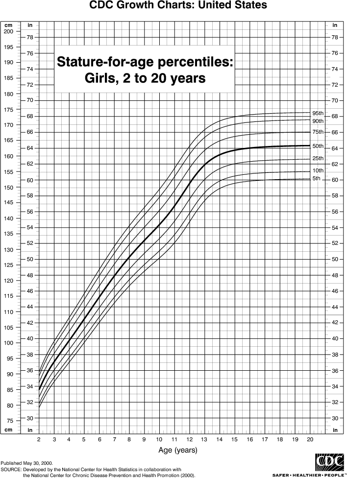 Female Growth Chart Height