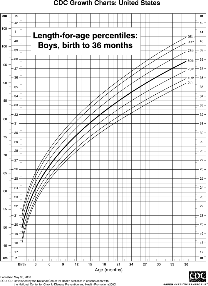 Baby Height Chart By Month