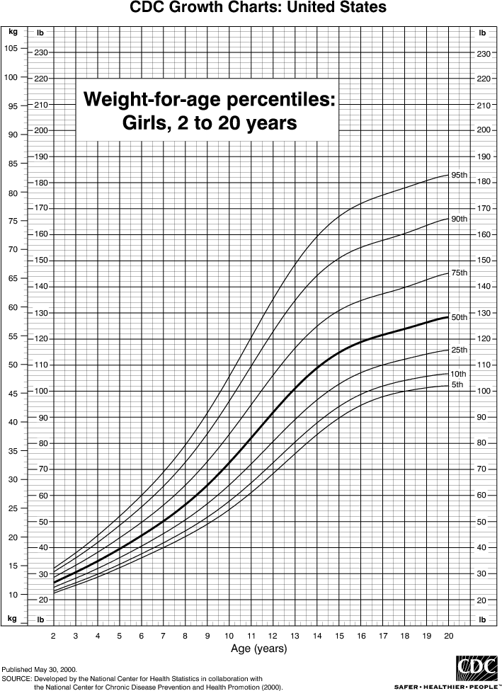 Weight Growth Chart Girl