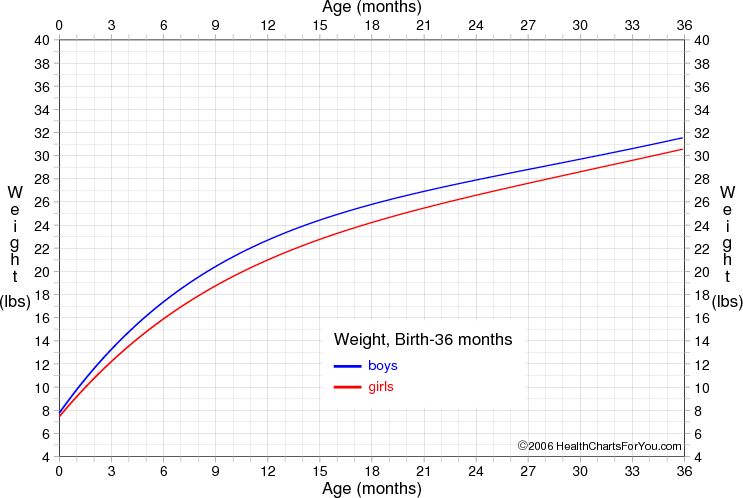 Growth Chart For Boys And Girls