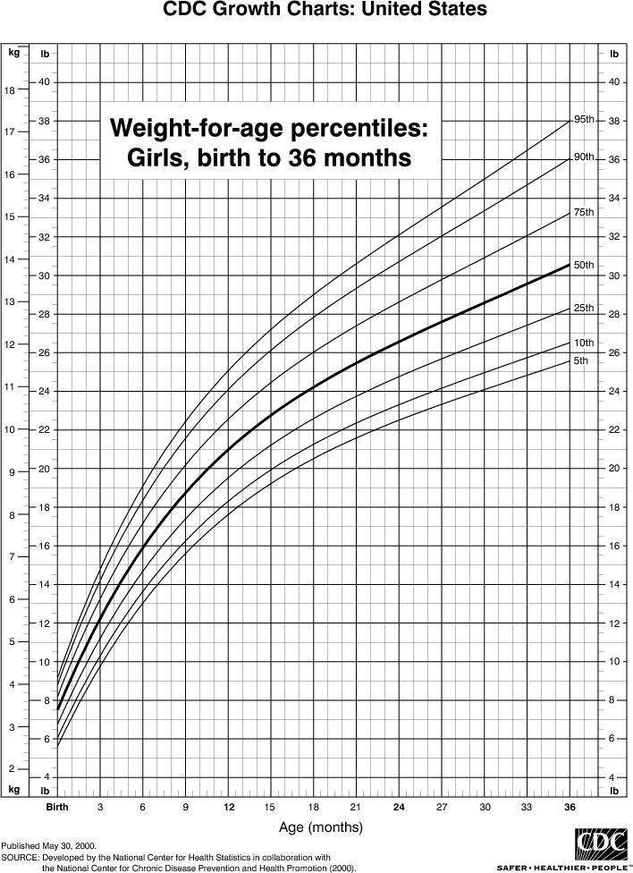 Weight Growth Chart Girl