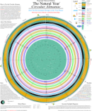 Thumbnail image of Natural Year Circular Almanac