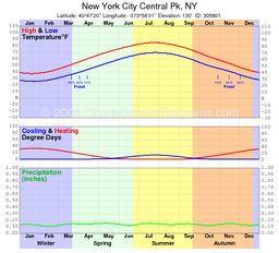 Climate Charts By City